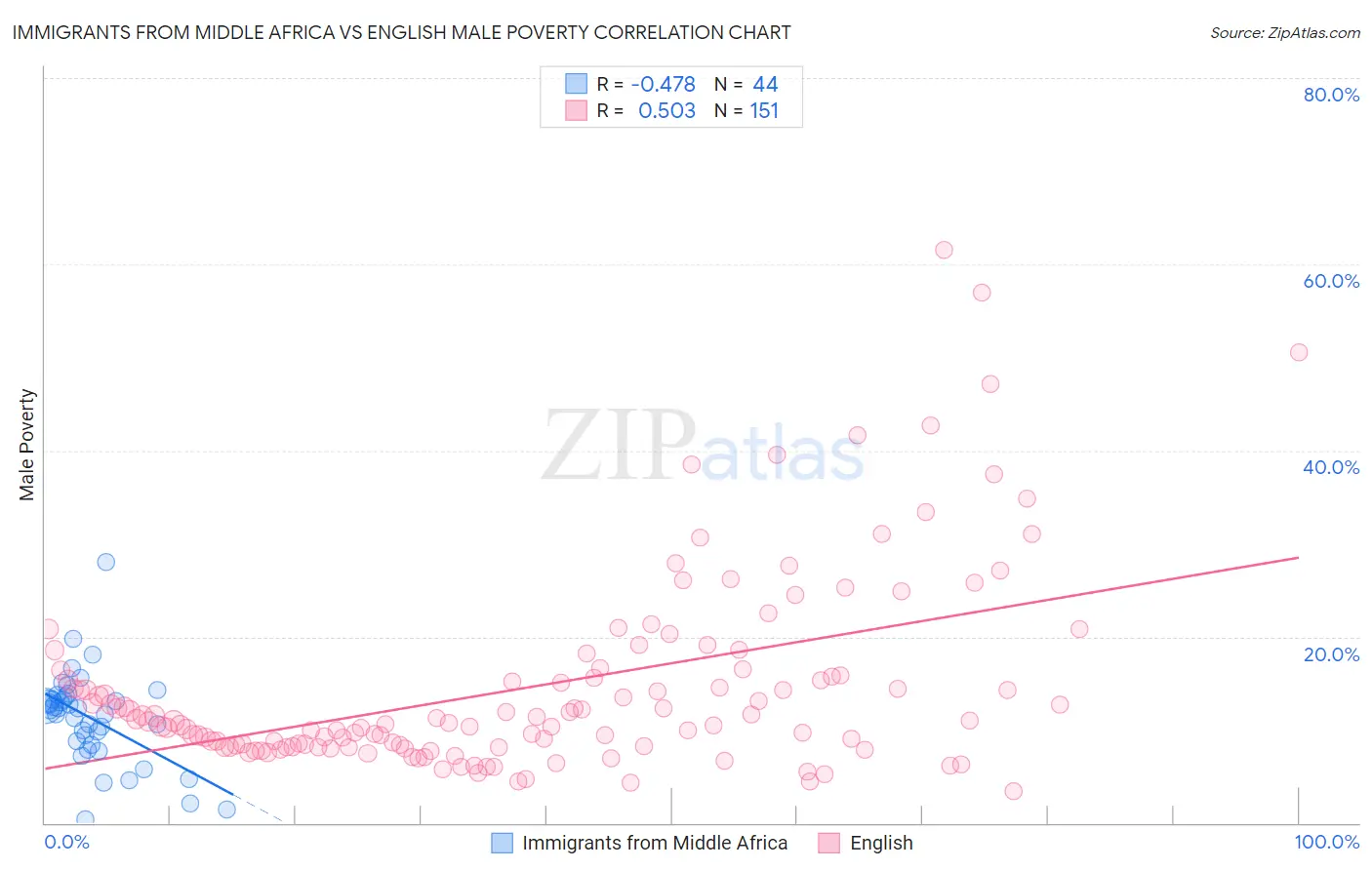 Immigrants from Middle Africa vs English Male Poverty