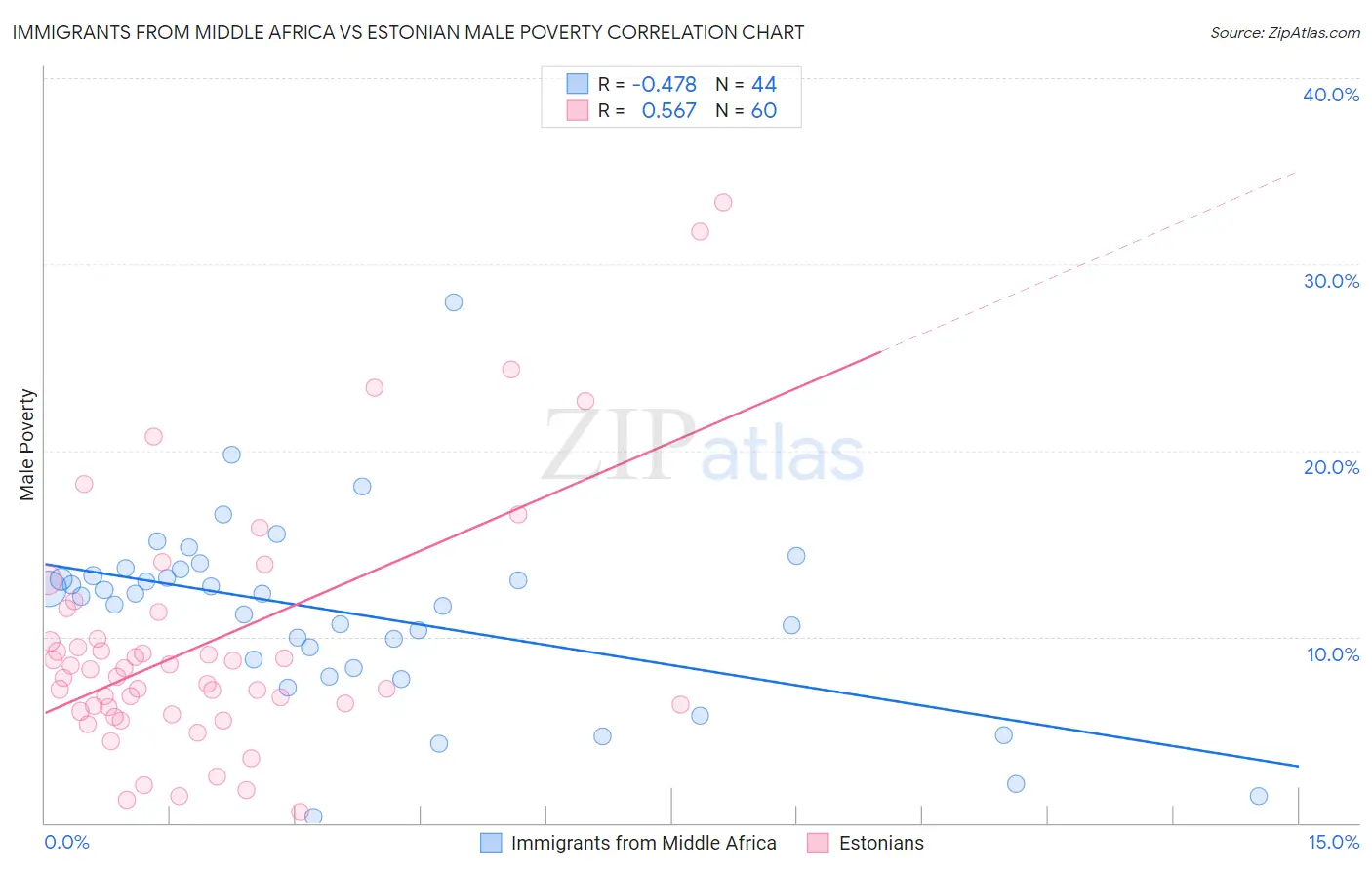 Immigrants from Middle Africa vs Estonian Male Poverty