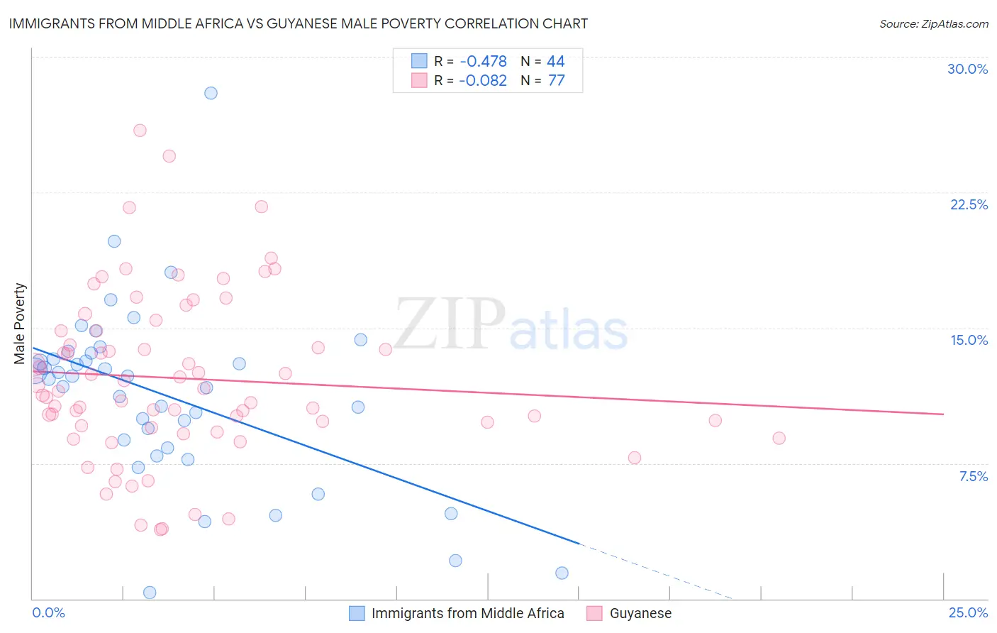 Immigrants from Middle Africa vs Guyanese Male Poverty