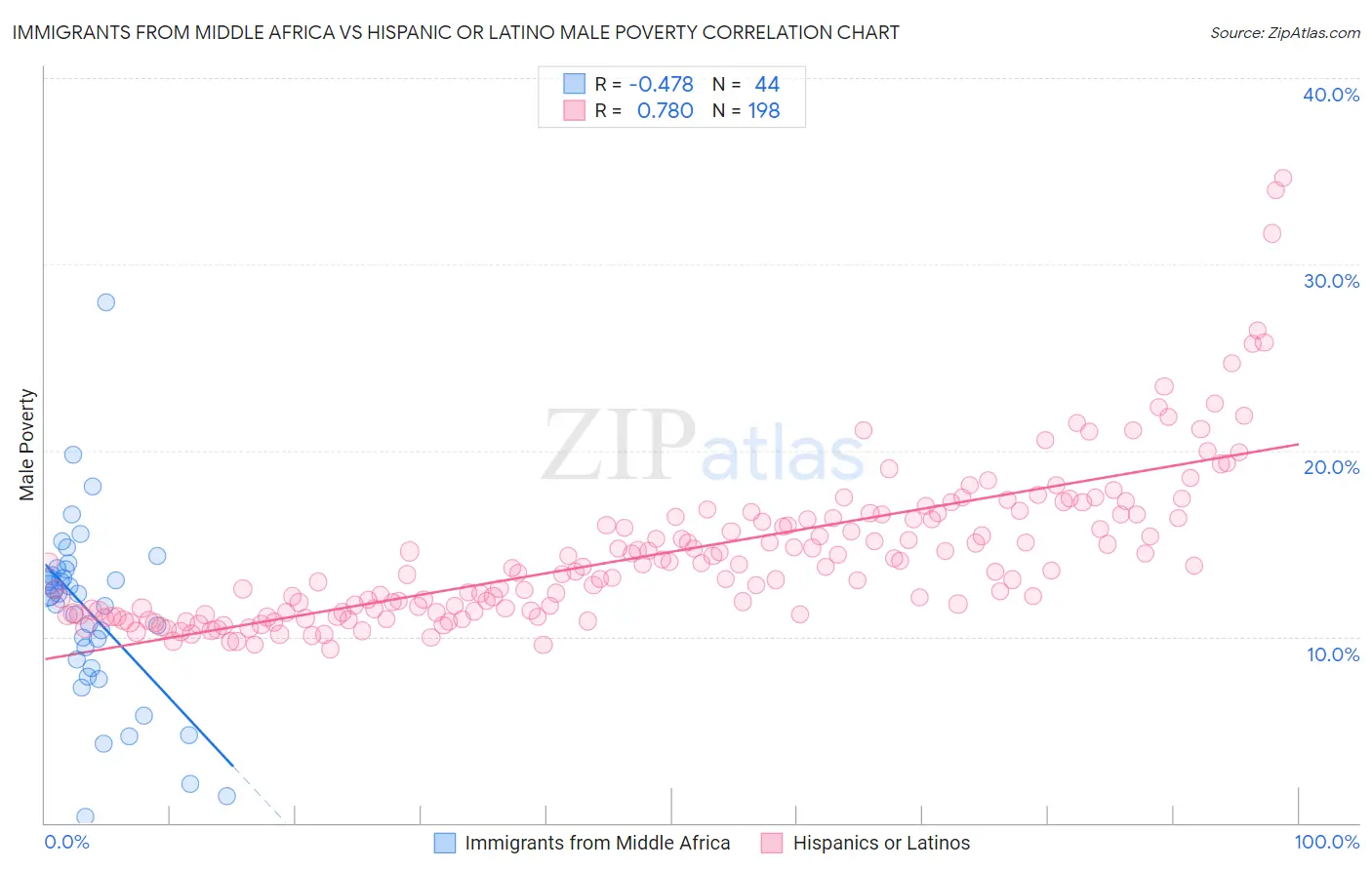 Immigrants from Middle Africa vs Hispanic or Latino Male Poverty