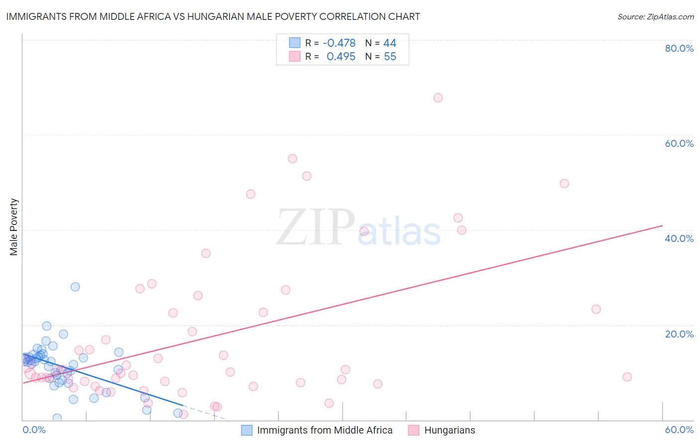 Immigrants from Middle Africa vs Hungarian Male Poverty
