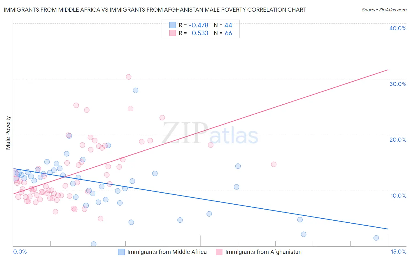 Immigrants from Middle Africa vs Immigrants from Afghanistan Male Poverty
