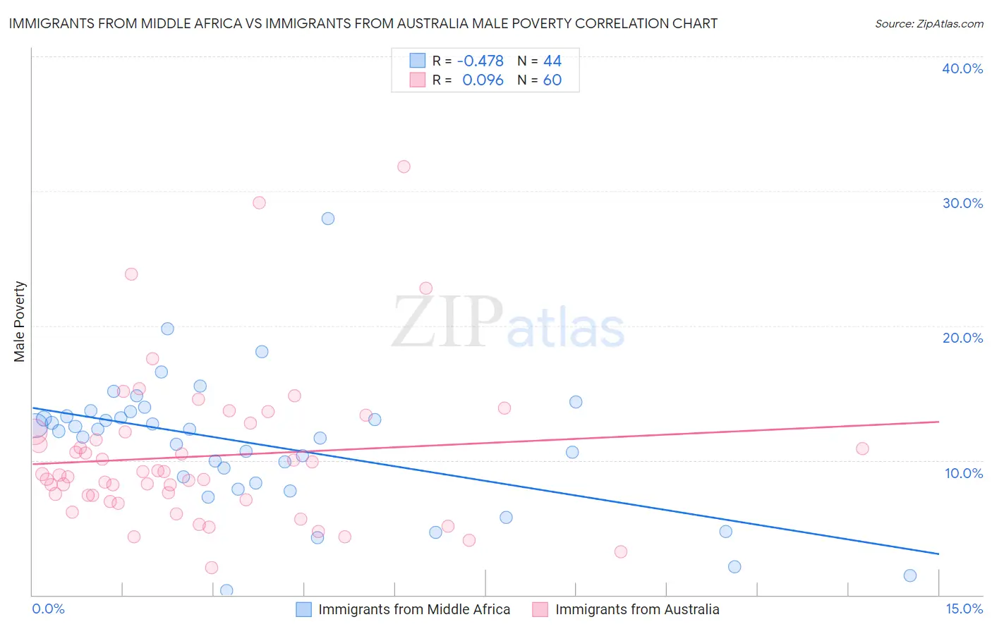 Immigrants from Middle Africa vs Immigrants from Australia Male Poverty