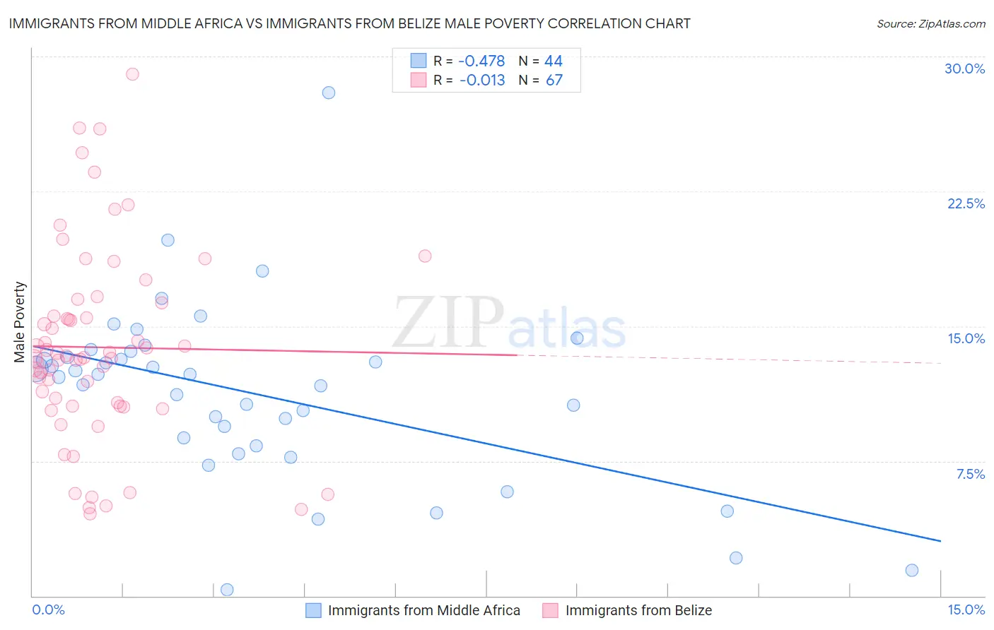 Immigrants from Middle Africa vs Immigrants from Belize Male Poverty