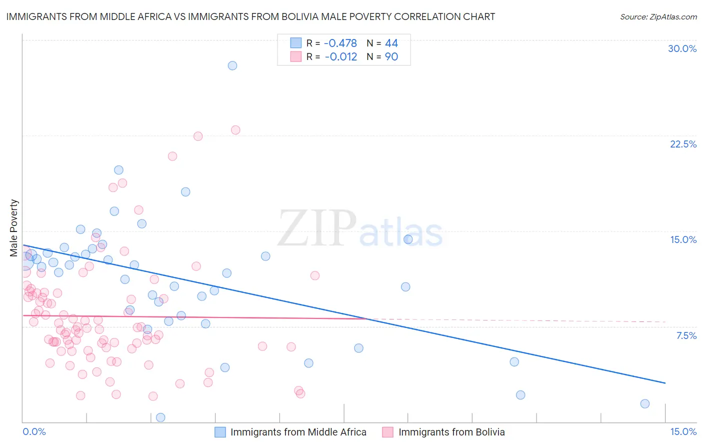 Immigrants from Middle Africa vs Immigrants from Bolivia Male Poverty