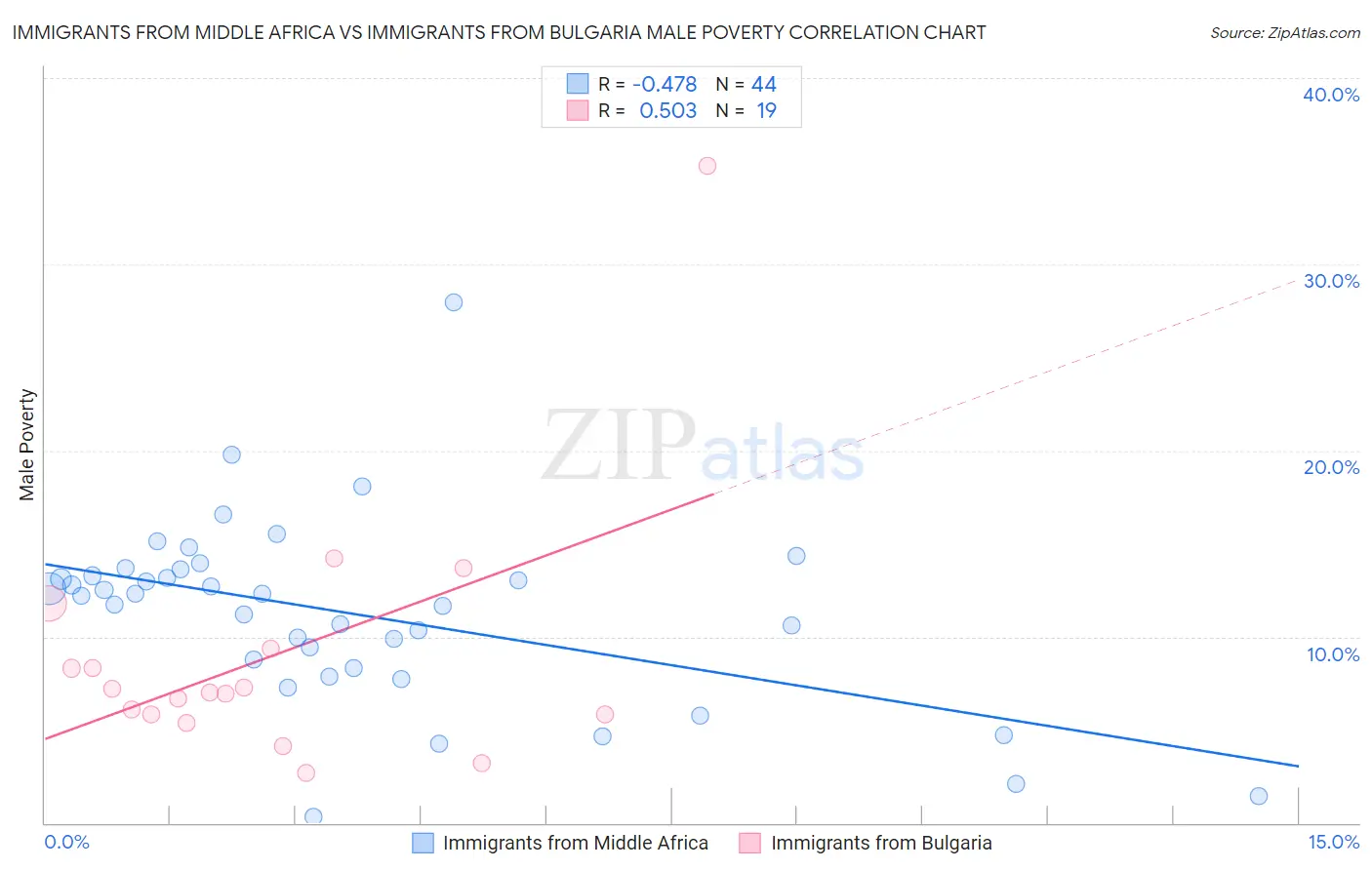 Immigrants from Middle Africa vs Immigrants from Bulgaria Male Poverty