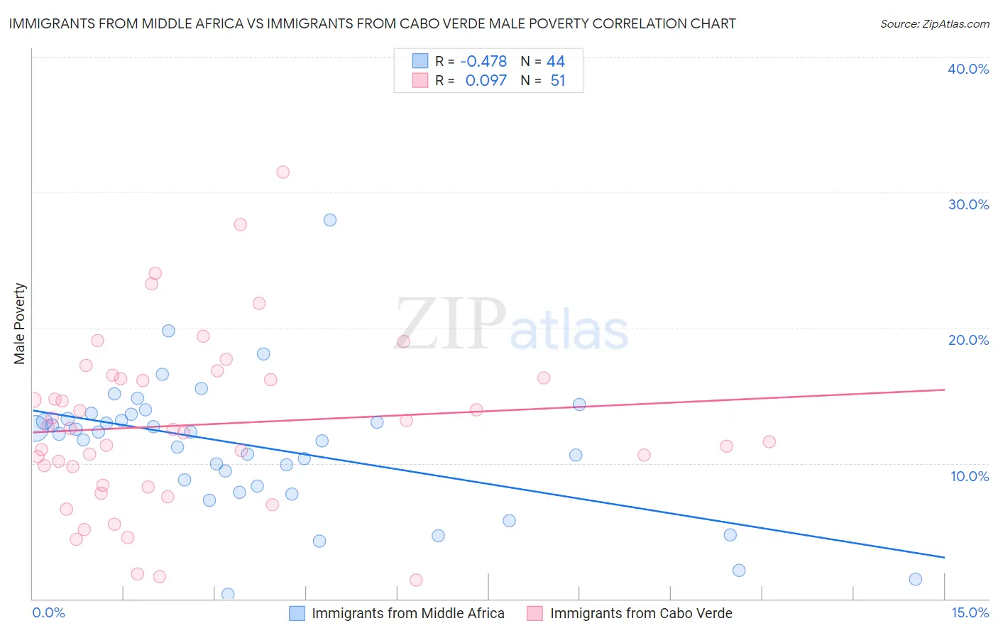 Immigrants from Middle Africa vs Immigrants from Cabo Verde Male Poverty