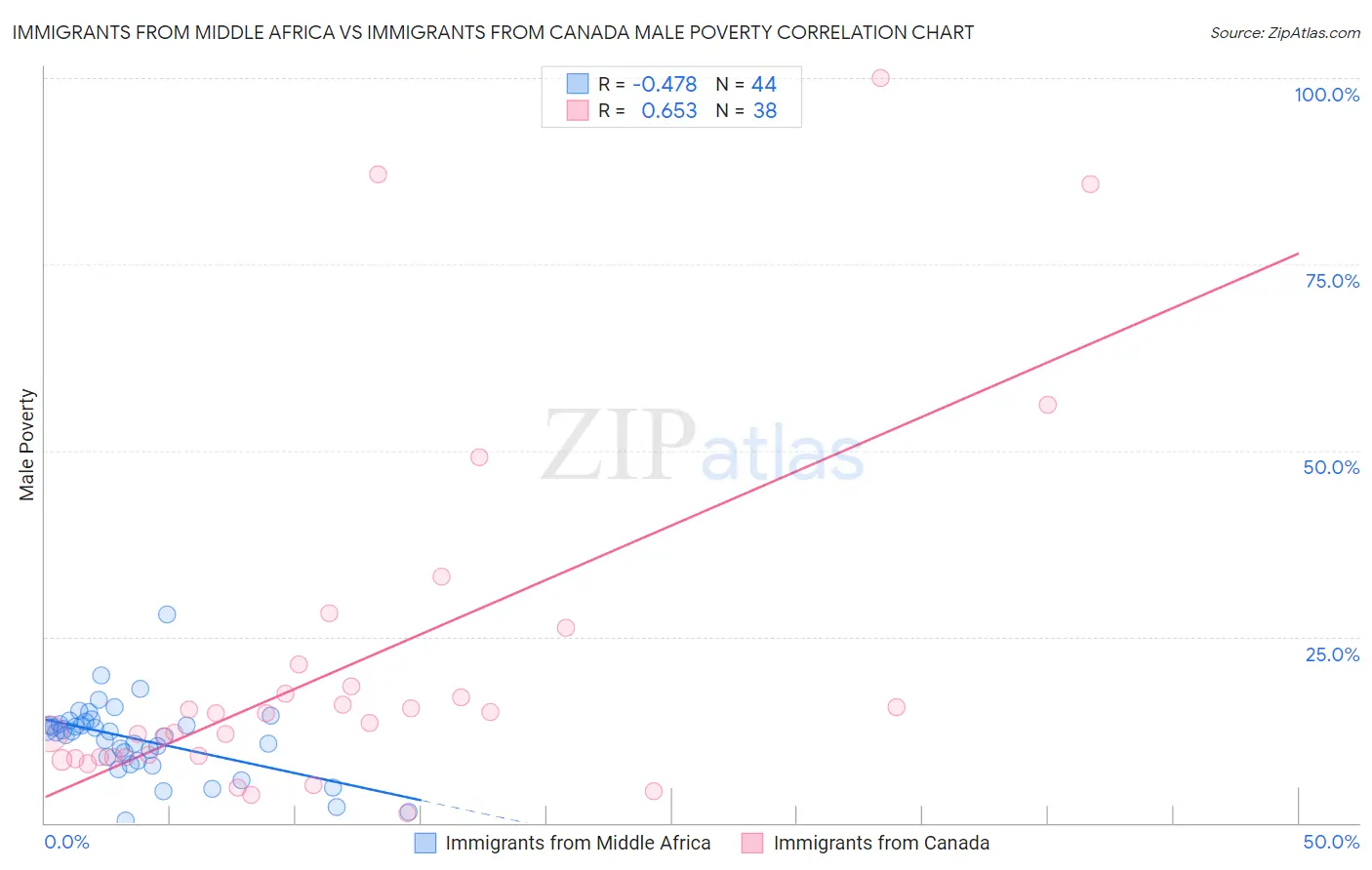 Immigrants from Middle Africa vs Immigrants from Canada Male Poverty