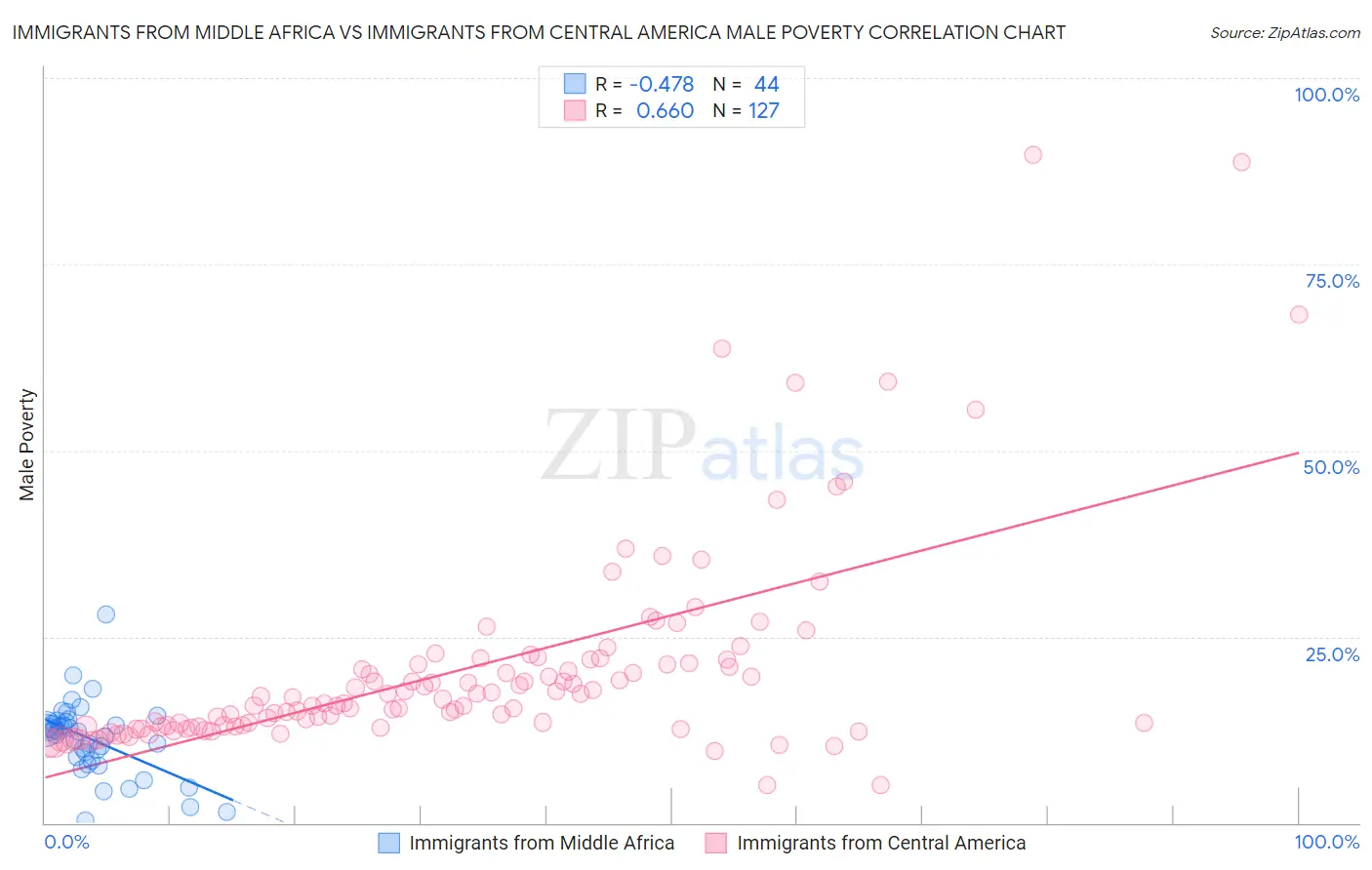 Immigrants from Middle Africa vs Immigrants from Central America Male Poverty
