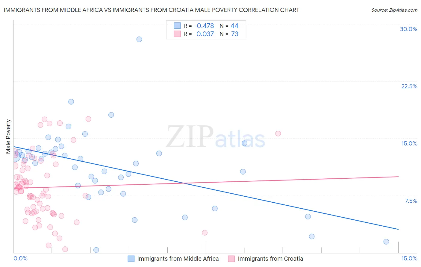 Immigrants from Middle Africa vs Immigrants from Croatia Male Poverty