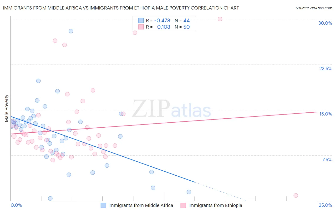 Immigrants from Middle Africa vs Immigrants from Ethiopia Male Poverty