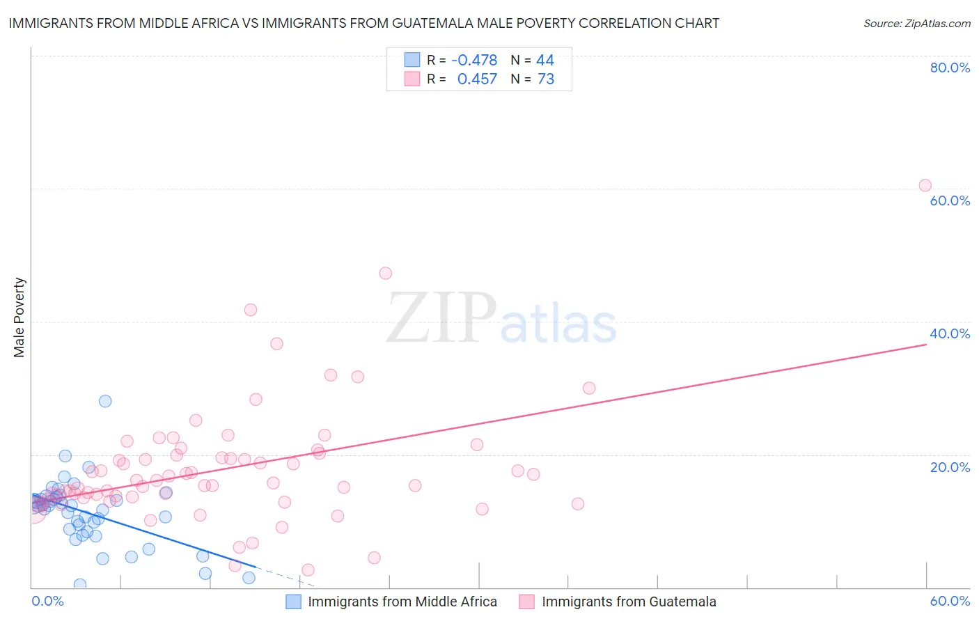 Immigrants from Middle Africa vs Immigrants from Guatemala Male Poverty