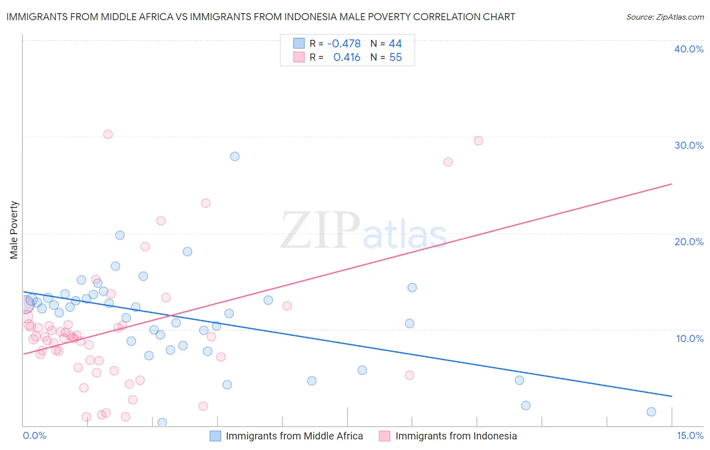Immigrants from Middle Africa vs Immigrants from Indonesia Male Poverty