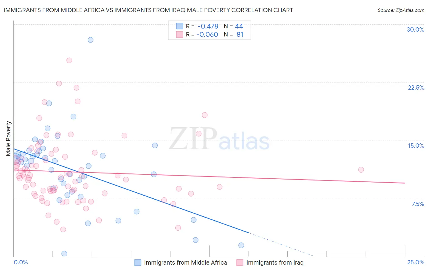Immigrants from Middle Africa vs Immigrants from Iraq Male Poverty