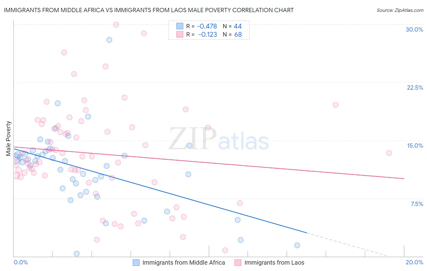 Immigrants from Middle Africa vs Immigrants from Laos Male Poverty
