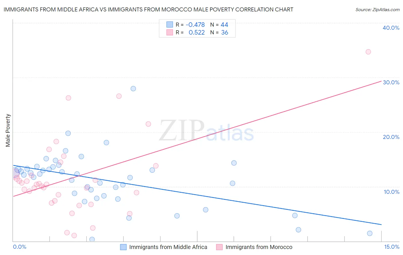Immigrants from Middle Africa vs Immigrants from Morocco Male Poverty
