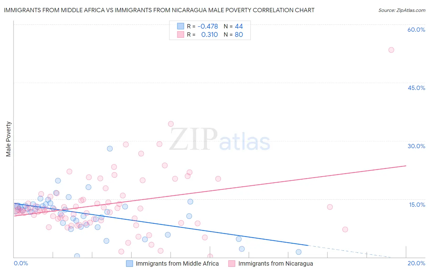 Immigrants from Middle Africa vs Immigrants from Nicaragua Male Poverty