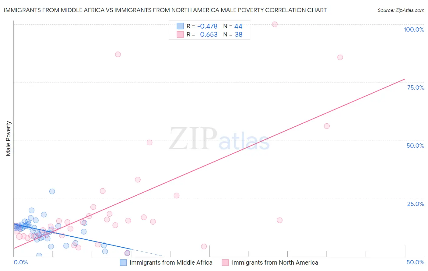 Immigrants from Middle Africa vs Immigrants from North America Male Poverty