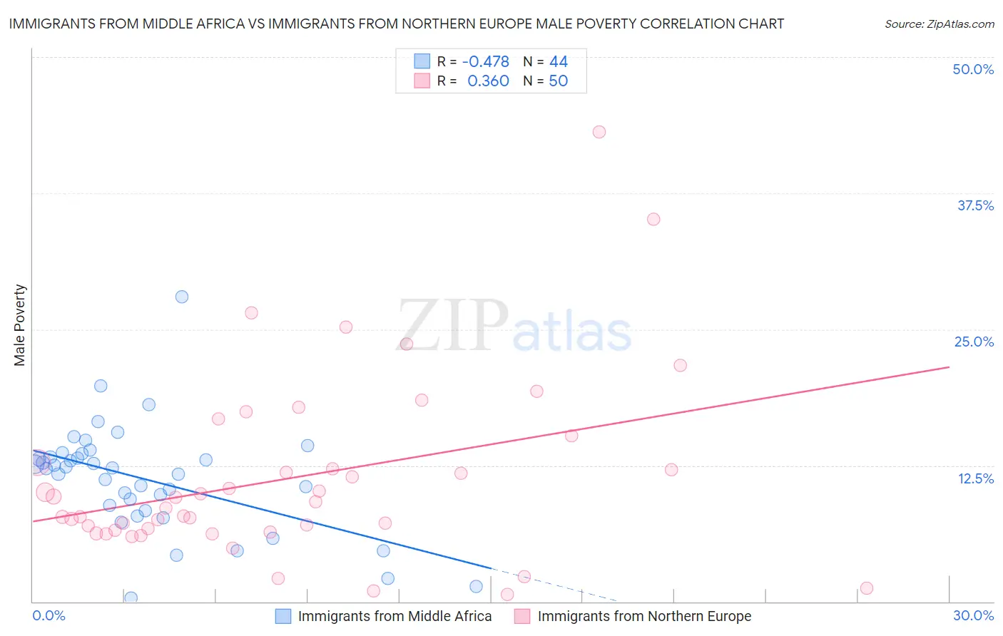 Immigrants from Middle Africa vs Immigrants from Northern Europe Male Poverty
