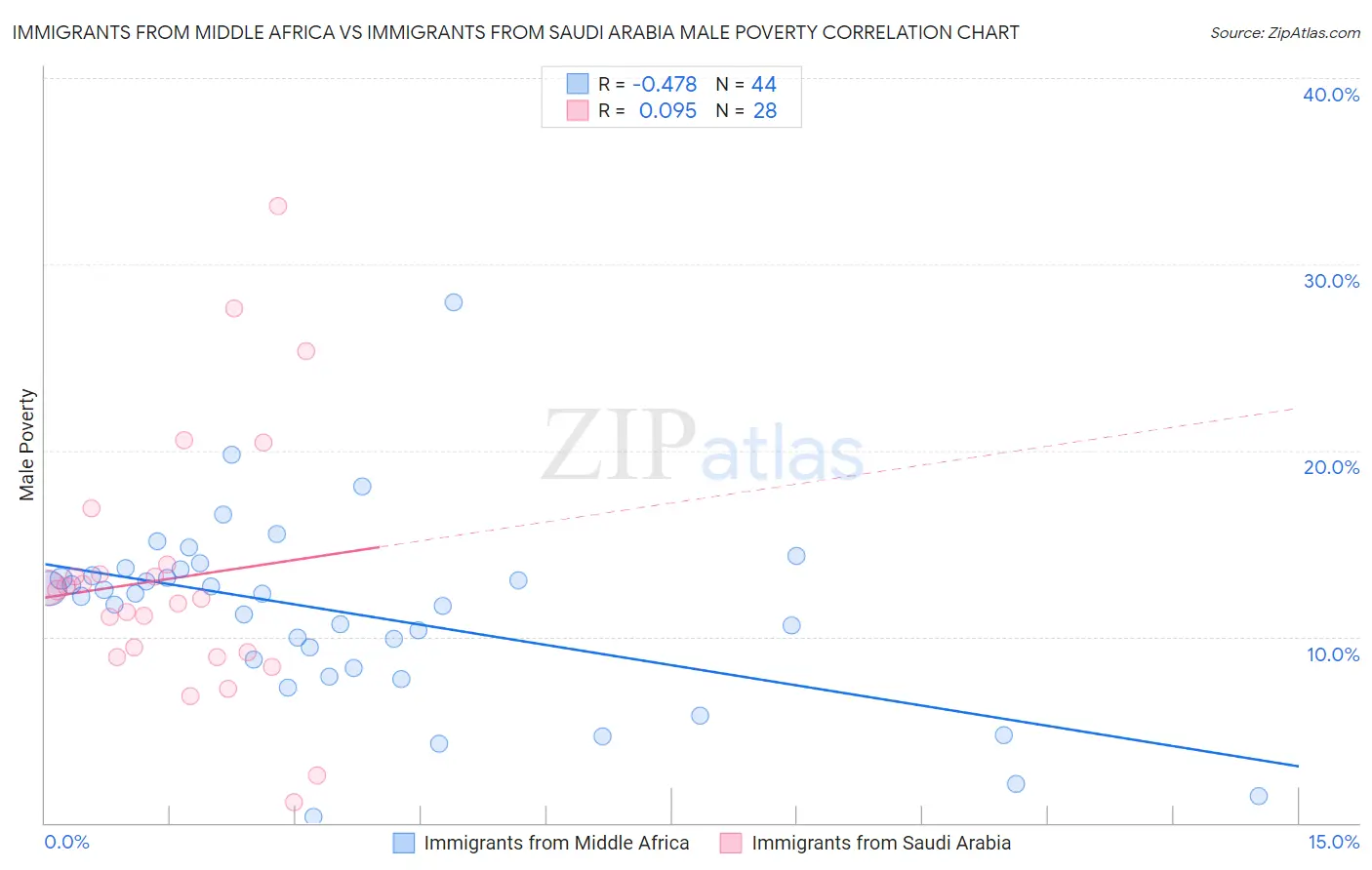Immigrants from Middle Africa vs Immigrants from Saudi Arabia Male Poverty