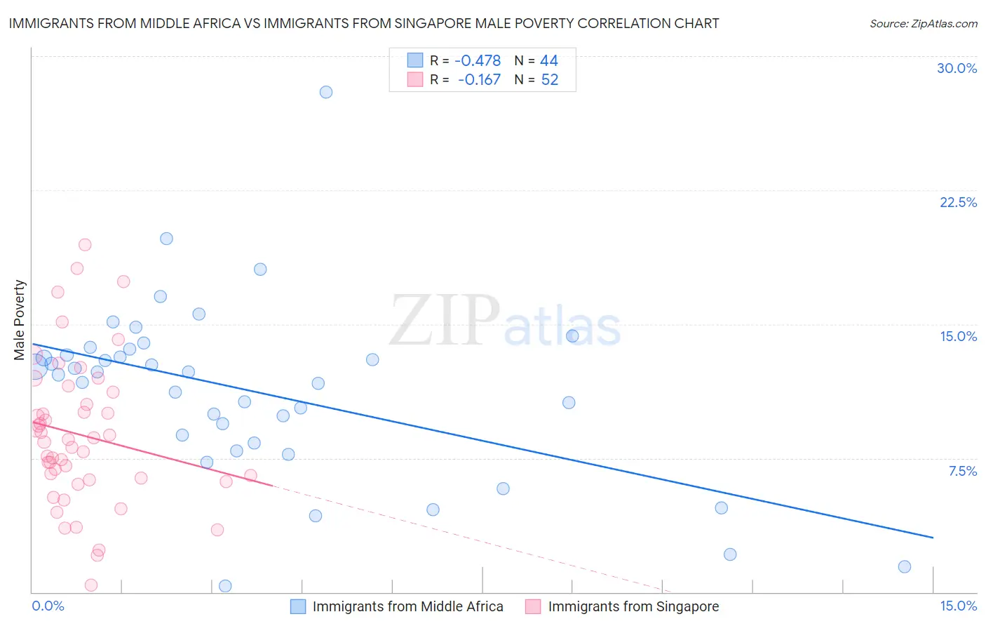 Immigrants from Middle Africa vs Immigrants from Singapore Male Poverty