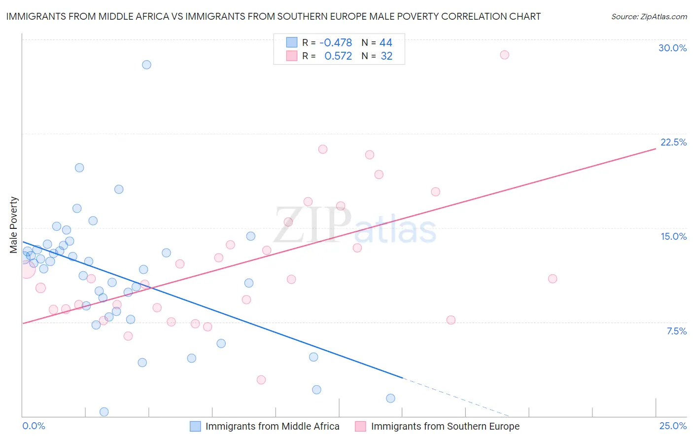 Immigrants from Middle Africa vs Immigrants from Southern Europe Male Poverty