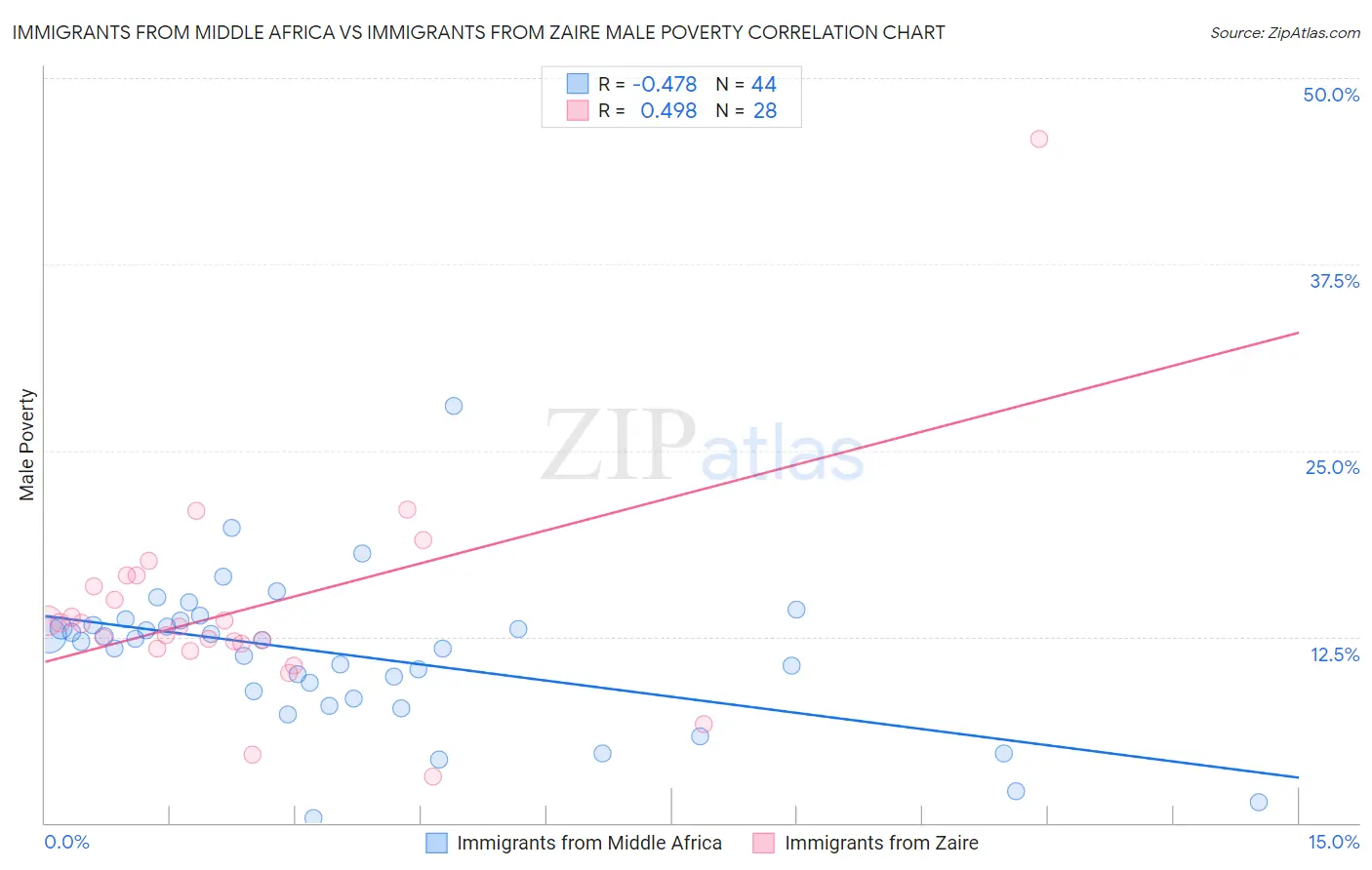 Immigrants from Middle Africa vs Immigrants from Zaire Male Poverty