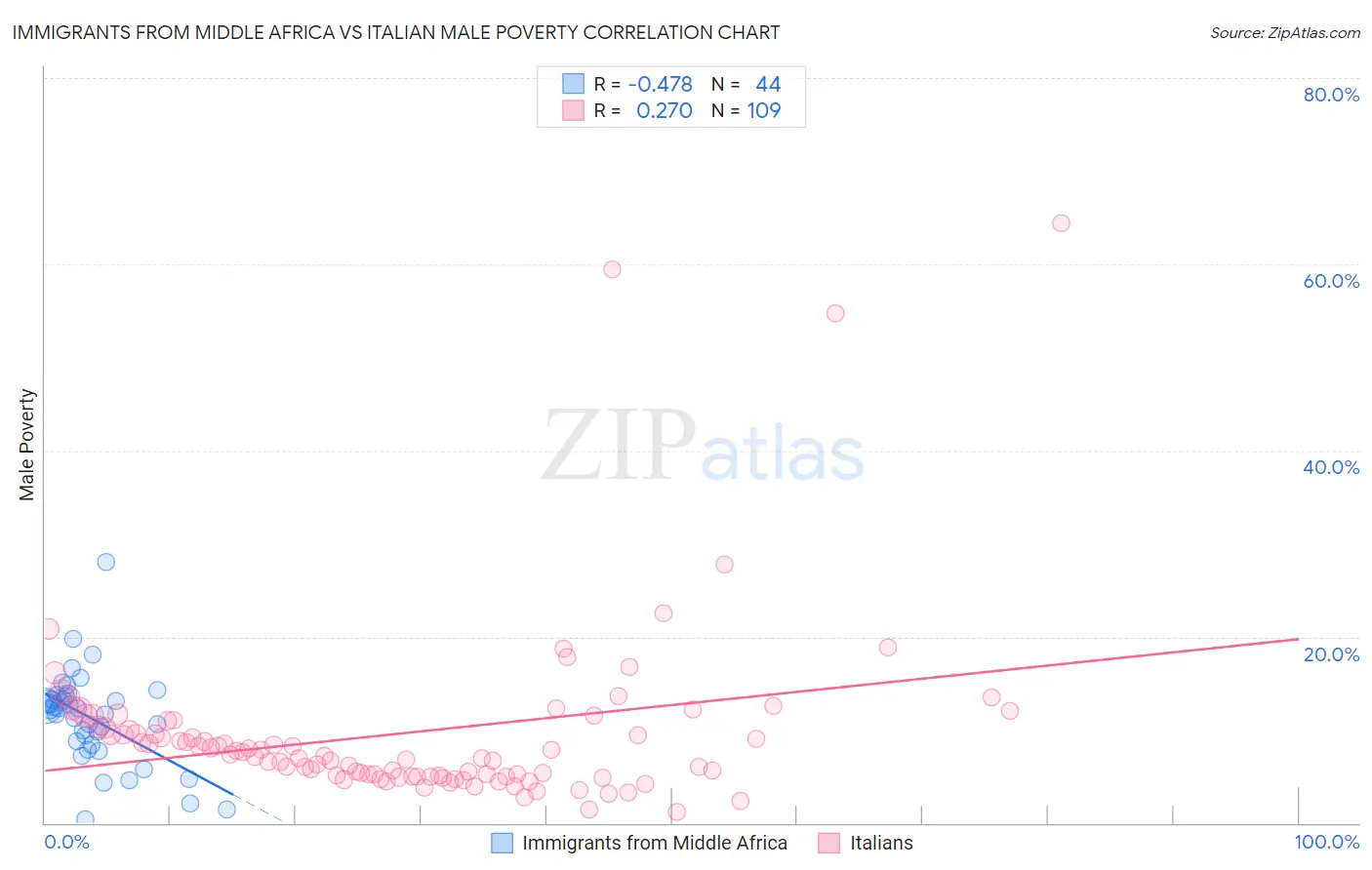 Immigrants from Middle Africa vs Italian Male Poverty