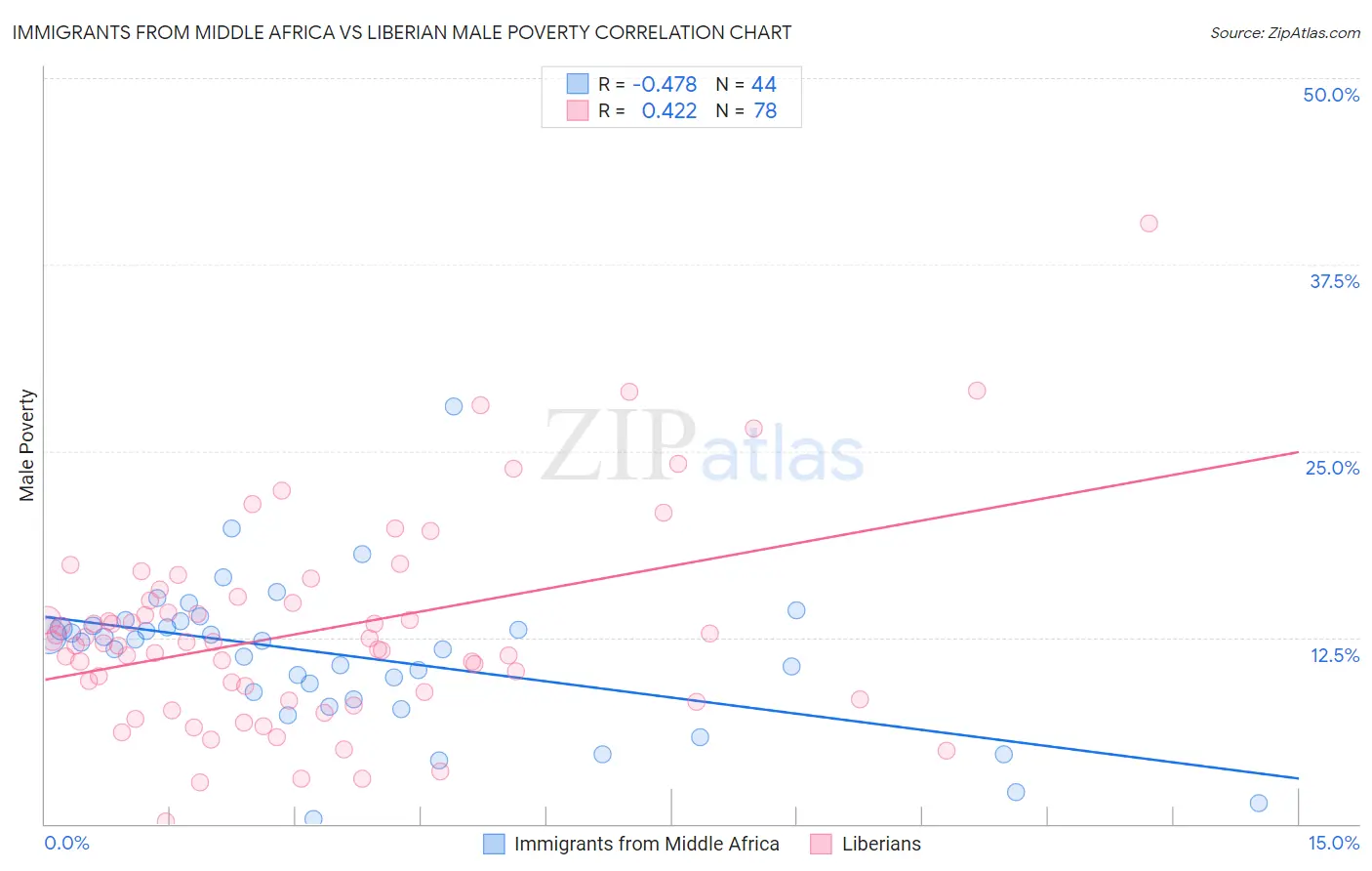Immigrants from Middle Africa vs Liberian Male Poverty