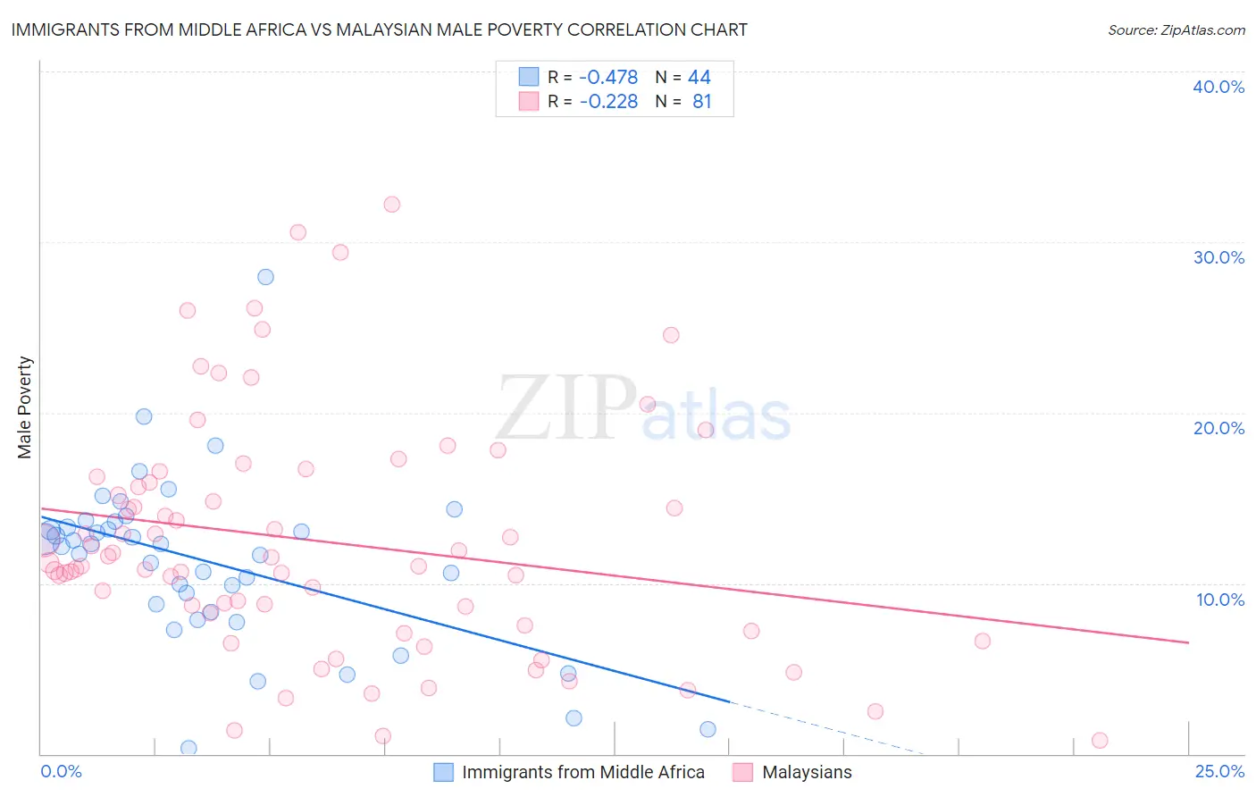 Immigrants from Middle Africa vs Malaysian Male Poverty