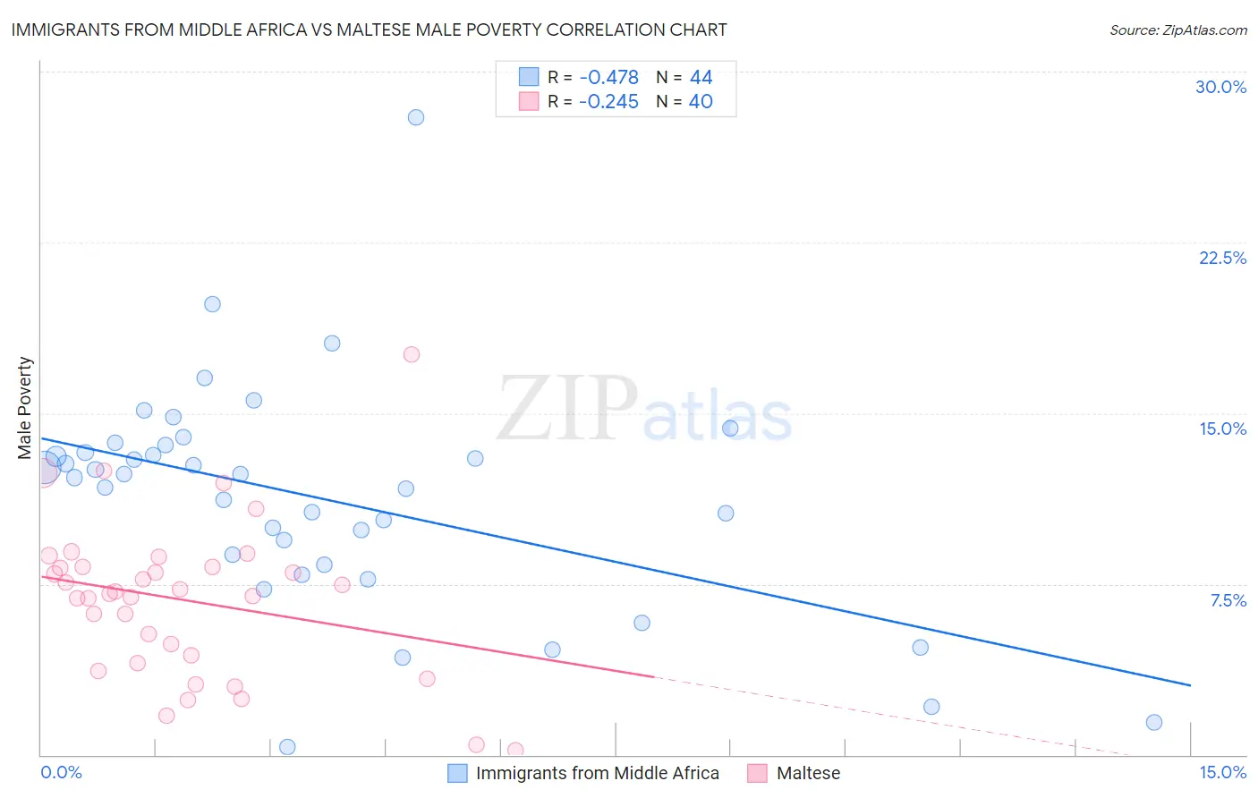 Immigrants from Middle Africa vs Maltese Male Poverty