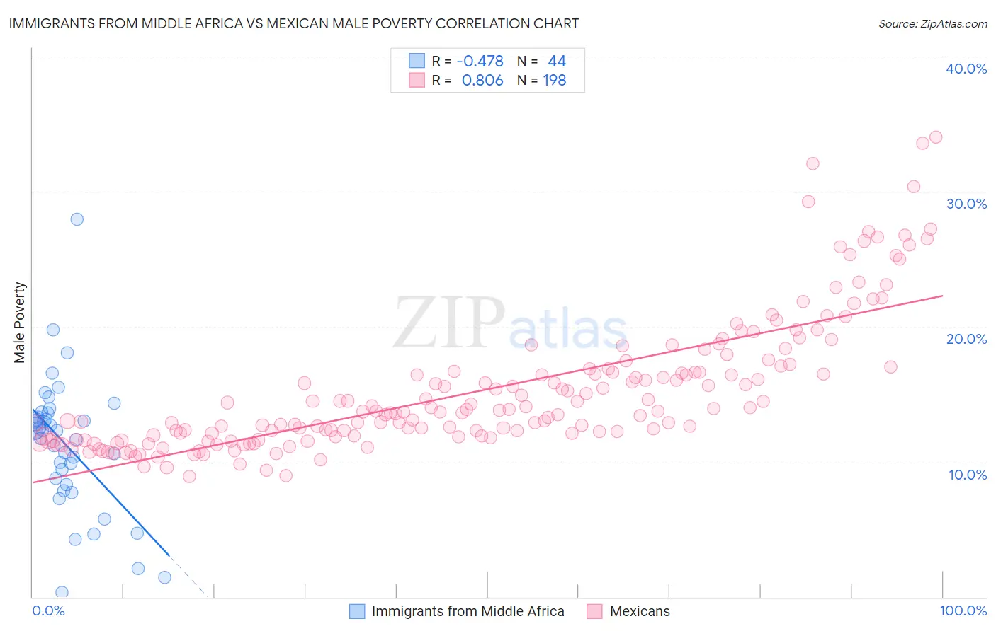 Immigrants from Middle Africa vs Mexican Male Poverty