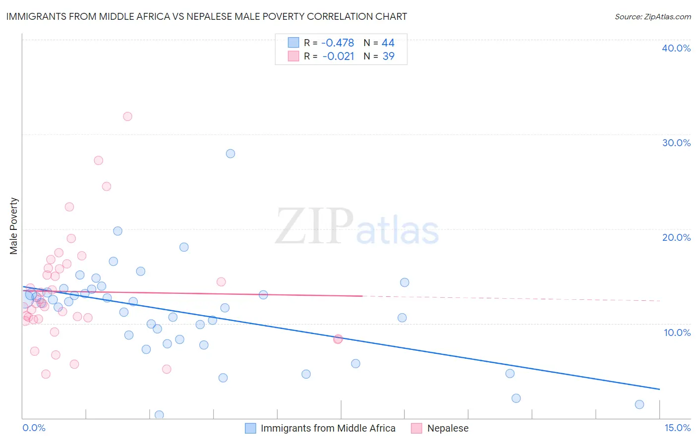 Immigrants from Middle Africa vs Nepalese Male Poverty