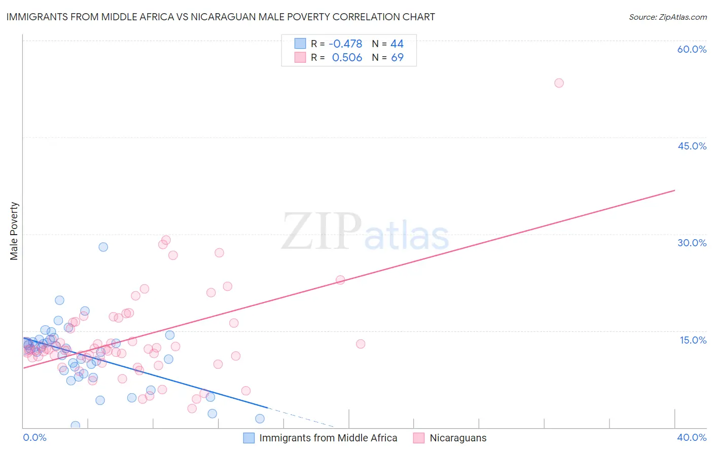 Immigrants from Middle Africa vs Nicaraguan Male Poverty