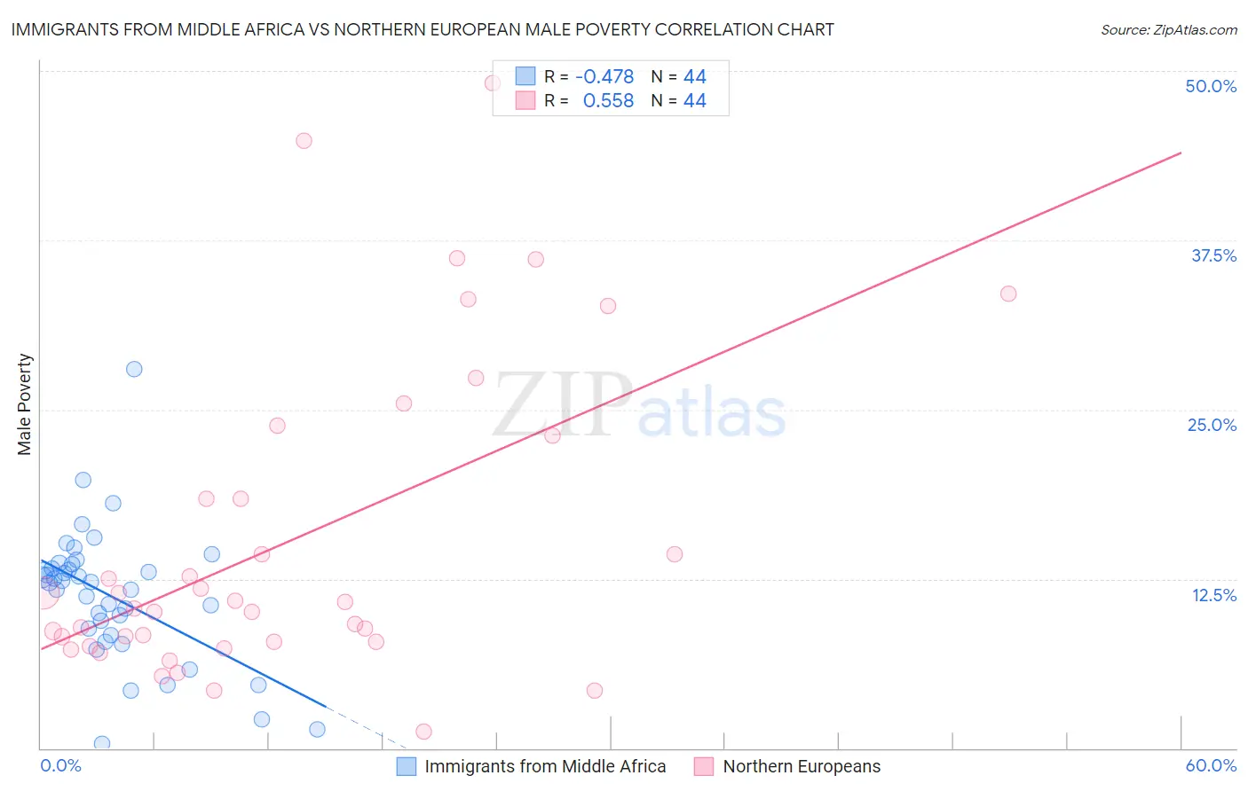 Immigrants from Middle Africa vs Northern European Male Poverty