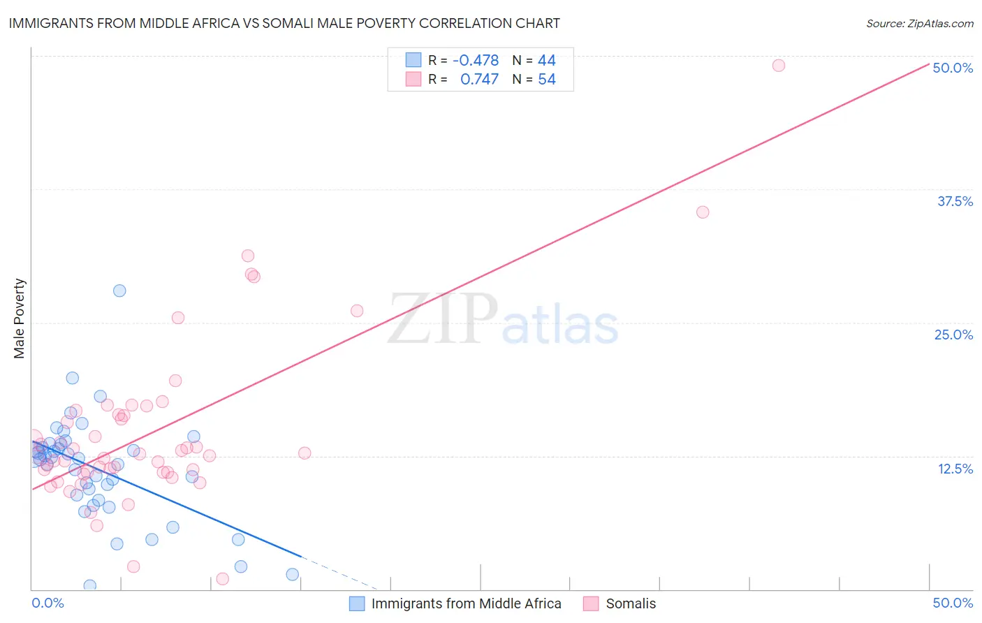 Immigrants from Middle Africa vs Somali Male Poverty