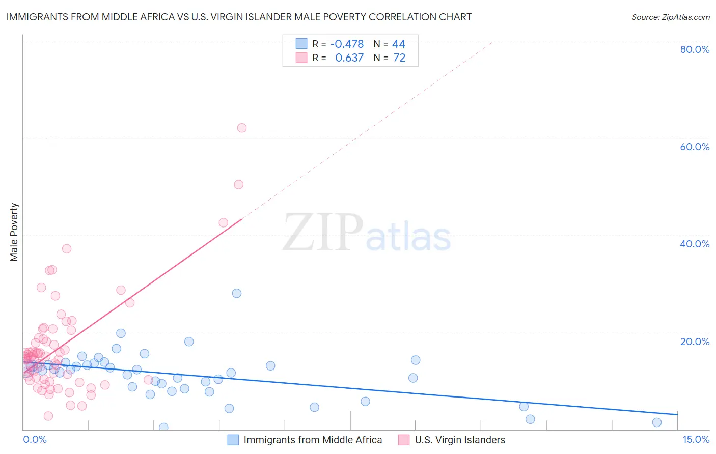 Immigrants from Middle Africa vs U.S. Virgin Islander Male Poverty