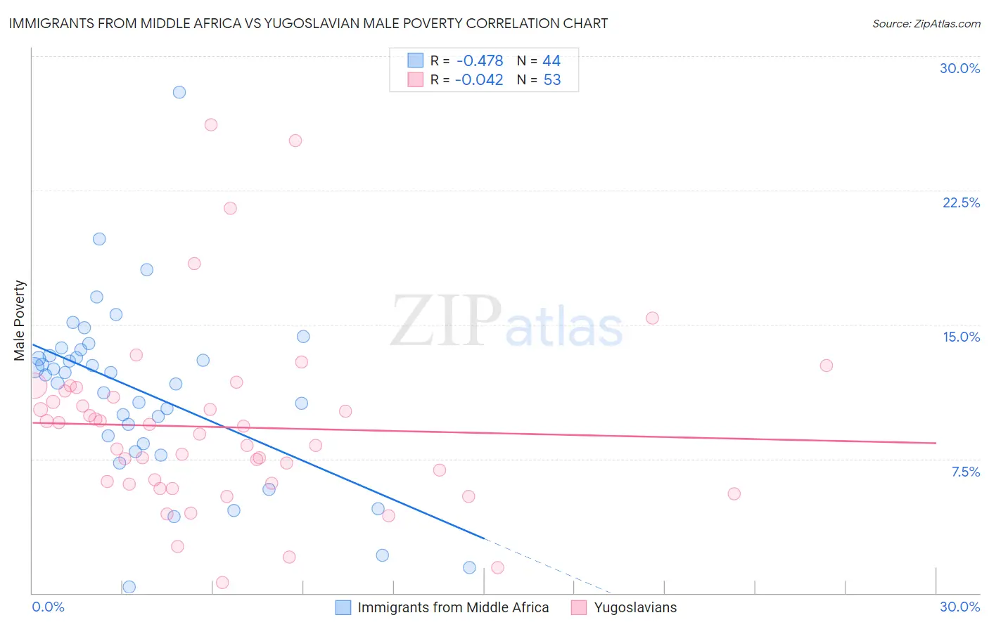 Immigrants from Middle Africa vs Yugoslavian Male Poverty