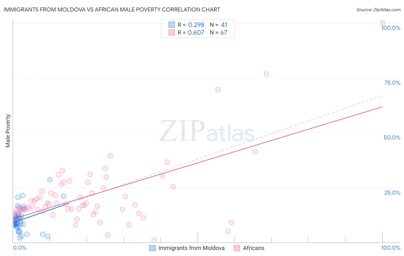 Immigrants from Moldova vs African Male Poverty