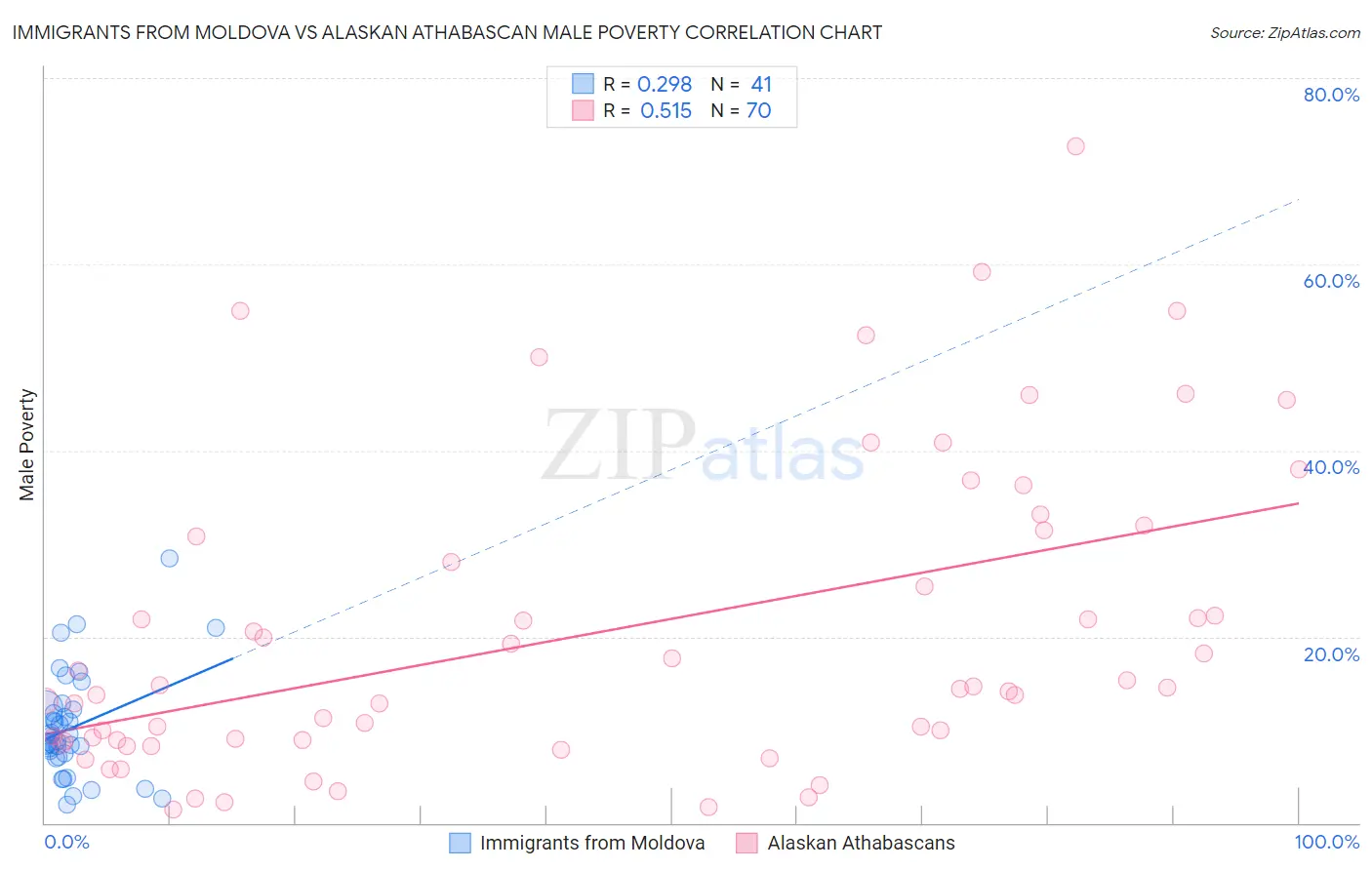 Immigrants from Moldova vs Alaskan Athabascan Male Poverty