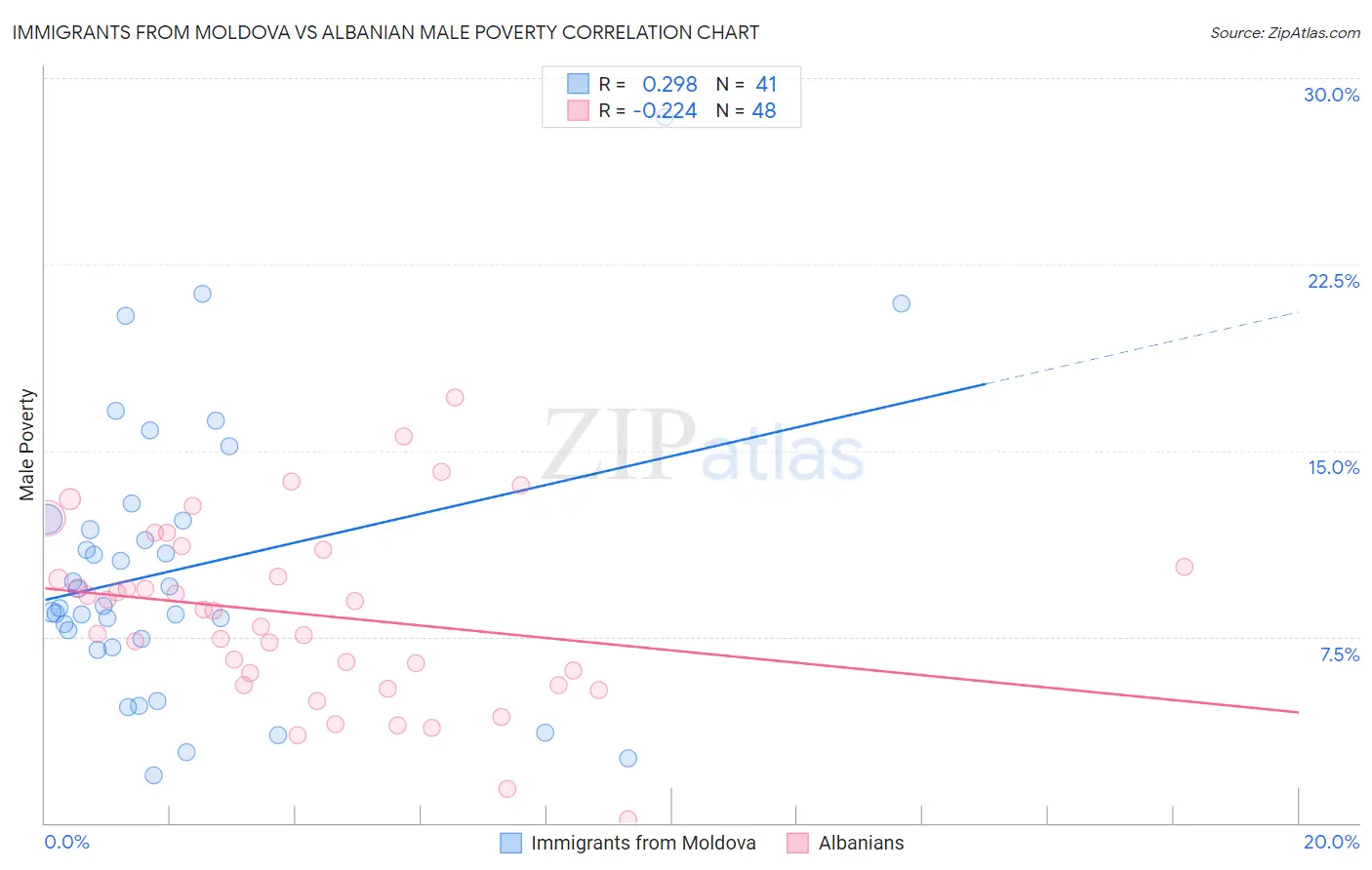 Immigrants from Moldova vs Albanian Male Poverty