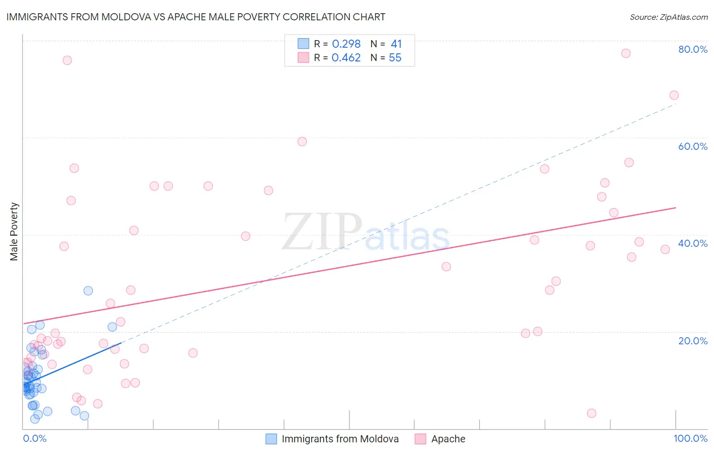 Immigrants from Moldova vs Apache Male Poverty