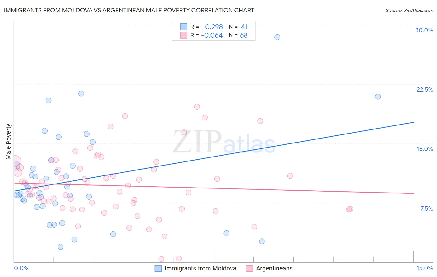 Immigrants from Moldova vs Argentinean Male Poverty