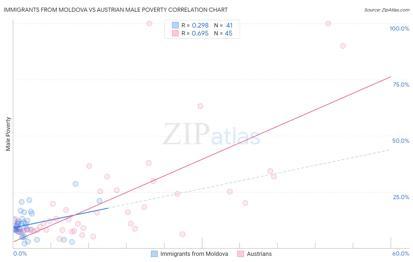 Immigrants from Moldova vs Austrian Male Poverty