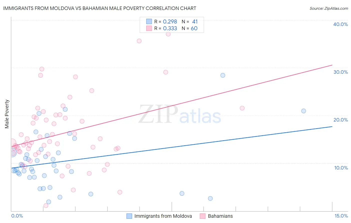 Immigrants from Moldova vs Bahamian Male Poverty