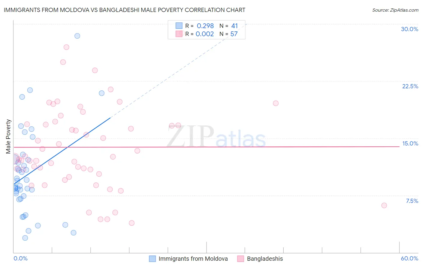 Immigrants from Moldova vs Bangladeshi Male Poverty