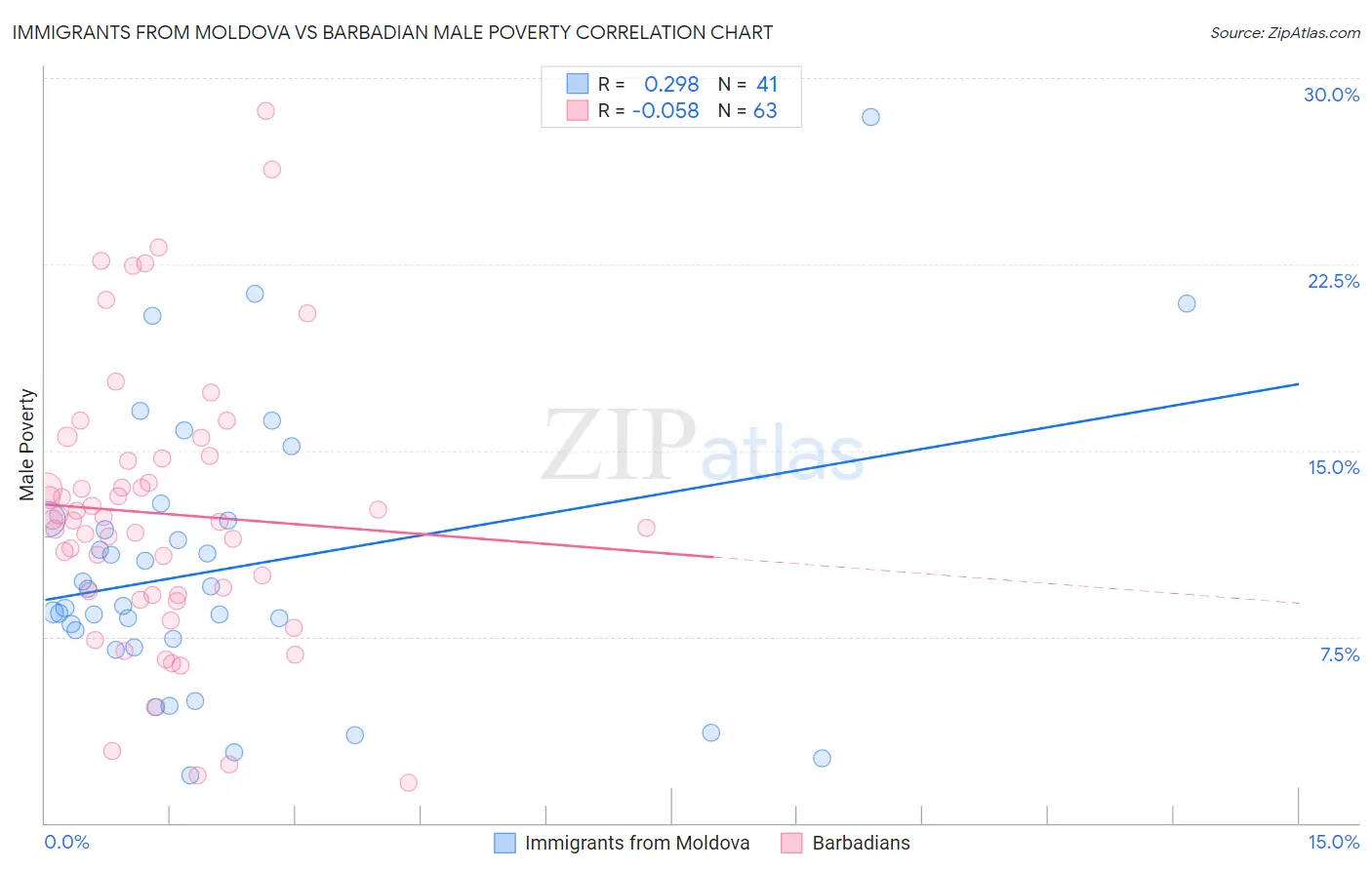 Immigrants from Moldova vs Barbadian Male Poverty