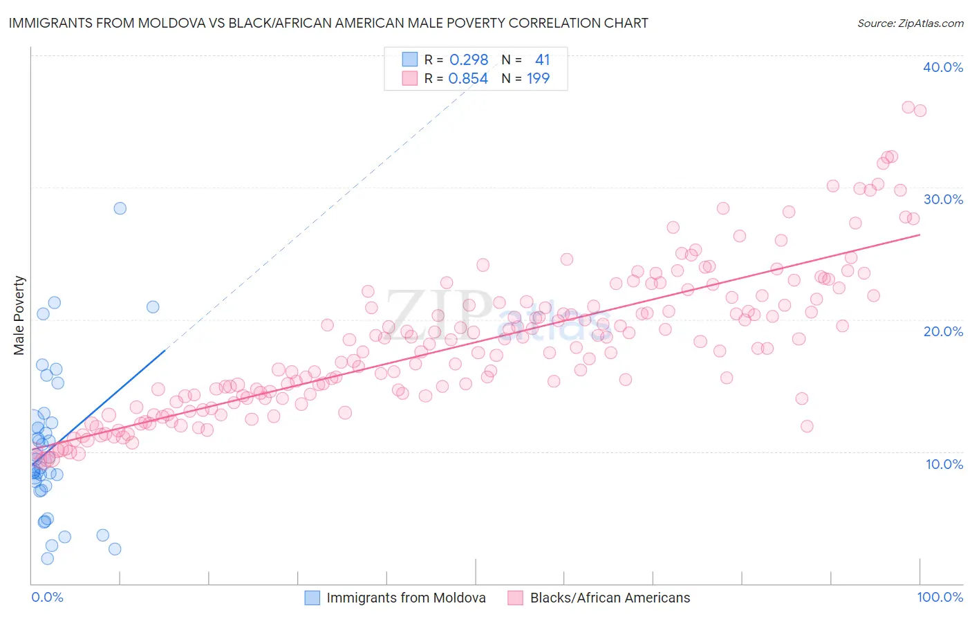 Immigrants from Moldova vs Black/African American Male Poverty