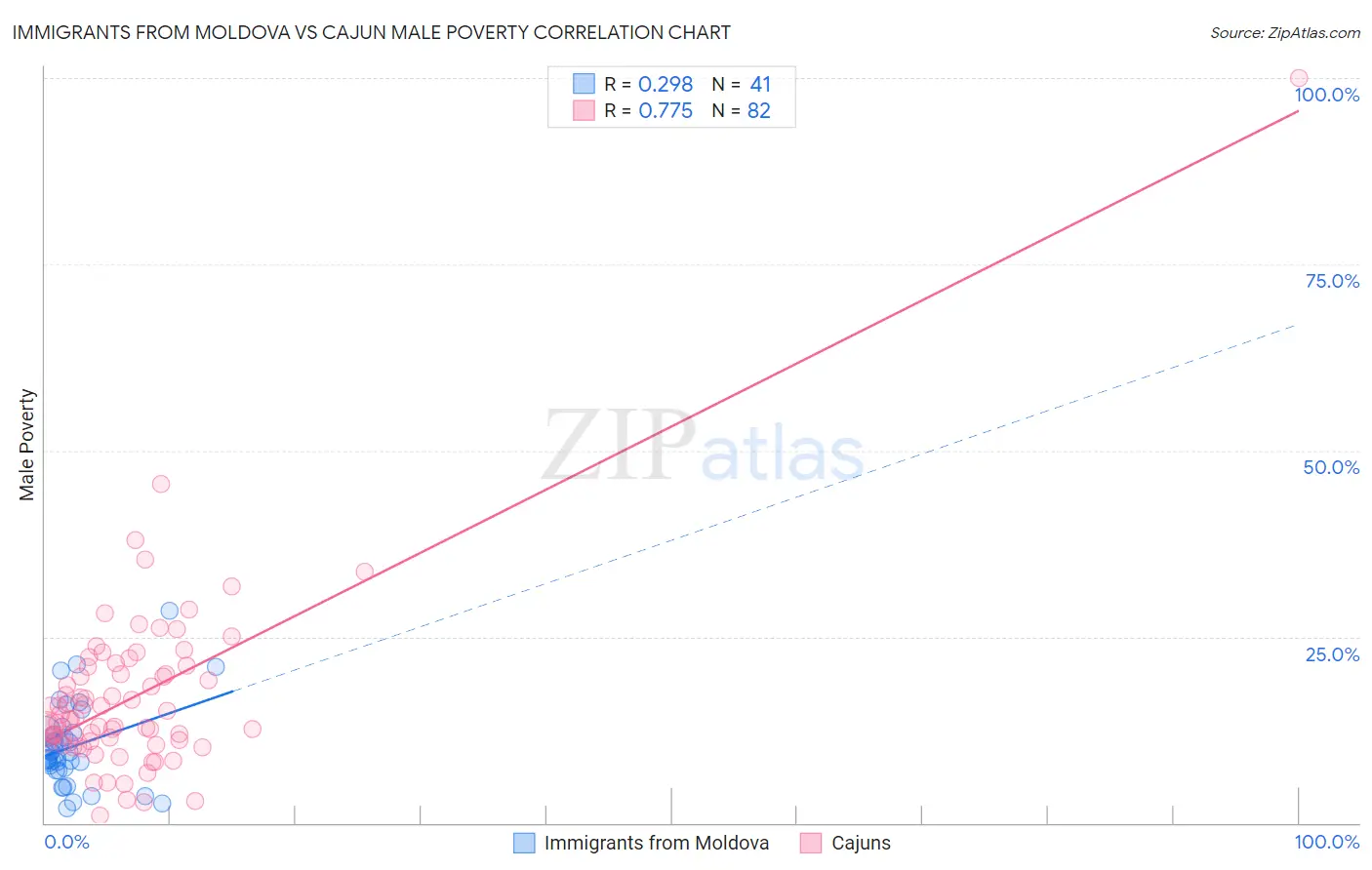 Immigrants from Moldova vs Cajun Male Poverty