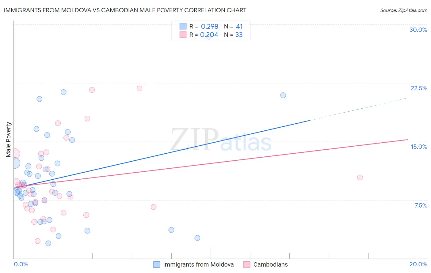 Immigrants from Moldova vs Cambodian Male Poverty